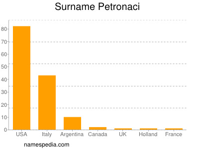 nom Petronaci