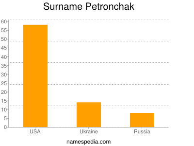 Familiennamen Petronchak