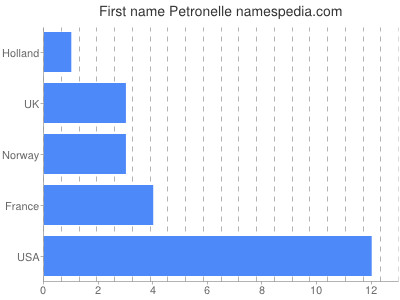 Vornamen Petronelle