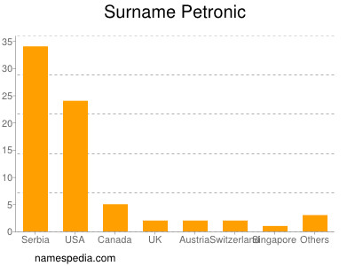 Surname Petronic