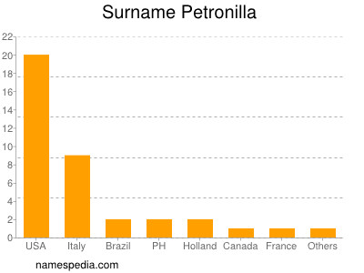 Familiennamen Petronilla