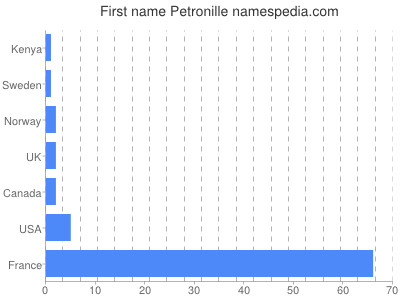 Vornamen Petronille