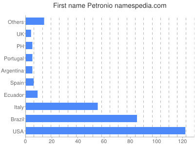 Vornamen Petronio