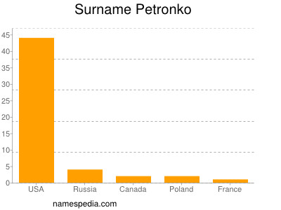 Surname Petronko