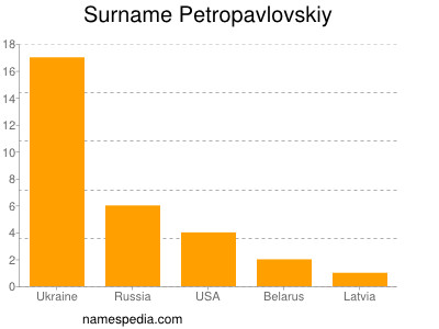 Familiennamen Petropavlovskiy