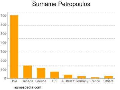 Familiennamen Petropoulos