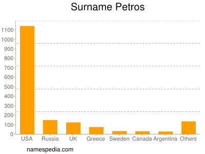 Surname Petros