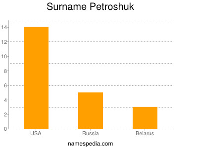 Familiennamen Petroshuk