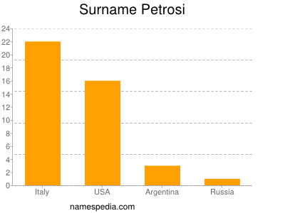 Familiennamen Petrosi