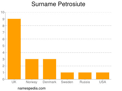 Familiennamen Petrosiute