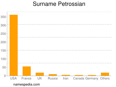 nom Petrossian