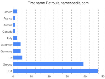 Vornamen Petroula