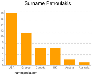 Familiennamen Petroulakis