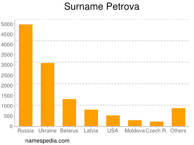 Familiennamen Petrova