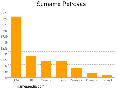 Familiennamen Petrovas