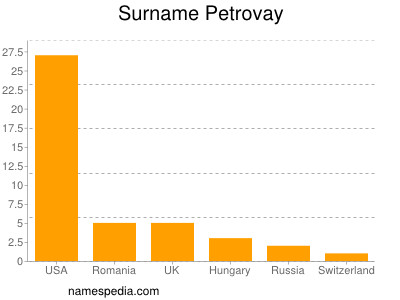 Familiennamen Petrovay