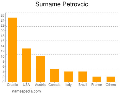 Familiennamen Petrovcic