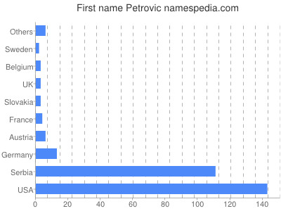 Vornamen Petrovic