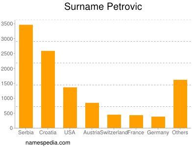 Familiennamen Petrovic