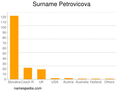 Surname Petrovicova