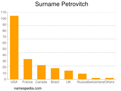 Familiennamen Petrovitch