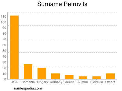 Familiennamen Petrovits