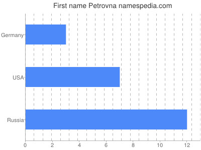 Vornamen Petrovna