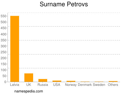 Surname Petrovs