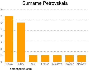 nom Petrovskaia