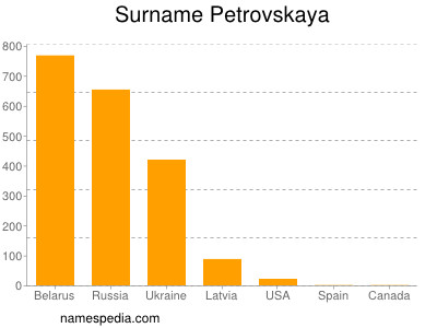 Familiennamen Petrovskaya