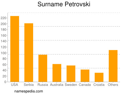 Familiennamen Petrovski