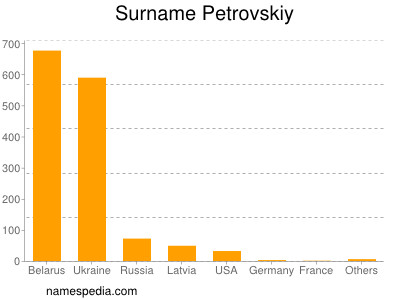 Familiennamen Petrovskiy