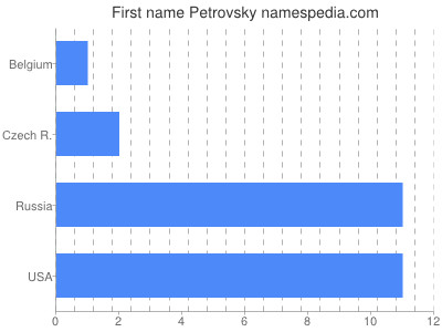 prenom Petrovsky