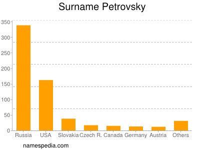 Familiennamen Petrovsky