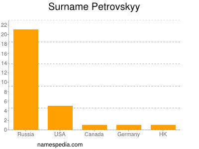 nom Petrovskyy