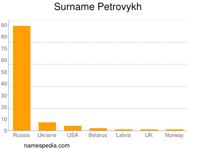 Surname Petrovykh