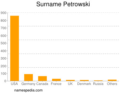 Familiennamen Petrowski