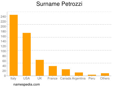 Surname Petrozzi