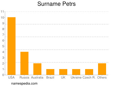 Surname Petrs