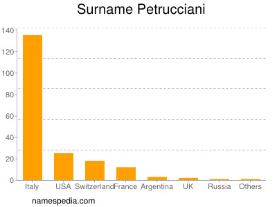 Familiennamen Petrucciani