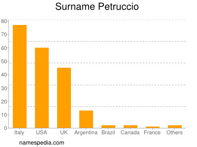 Surname Petruccio