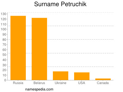Familiennamen Petruchik