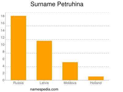 Surname Petruhina
