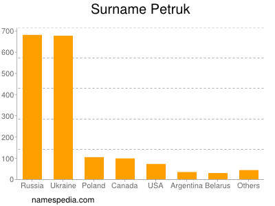 Familiennamen Petruk