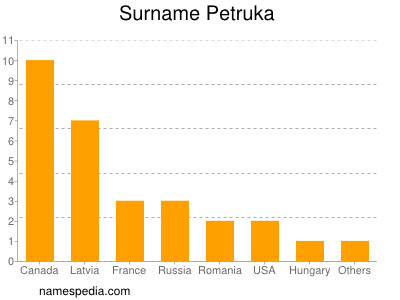 Familiennamen Petruka