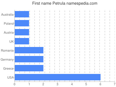 Vornamen Petrula