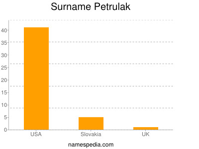 Familiennamen Petrulak