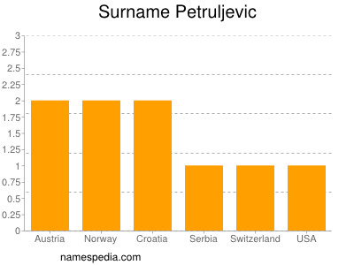 Familiennamen Petruljevic