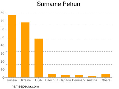 Surname Petrun