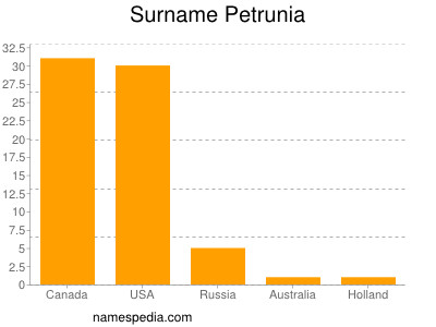 nom Petrunia